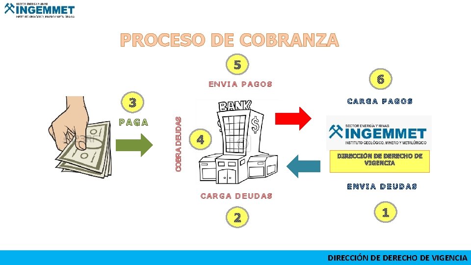 PROCESO DE COBRANZA 5 ENVIA PAGOS 3 6 COBRA DEUDAS CARGA PAGOS 4 DIRECCIÓN