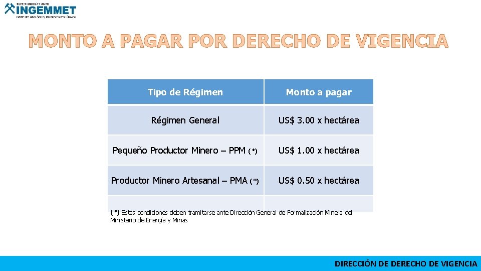 MONTO A PAGAR POR DERECHO DE VIGENCIA Tipo de Régimen Monto a pagar Régimen