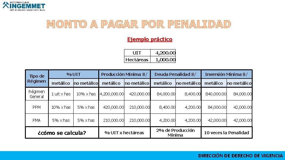 MONTO A PAGAR POR PENALIDAD Ejemplo práctico UIT Hectáreas Tipo de Régimen % UIT