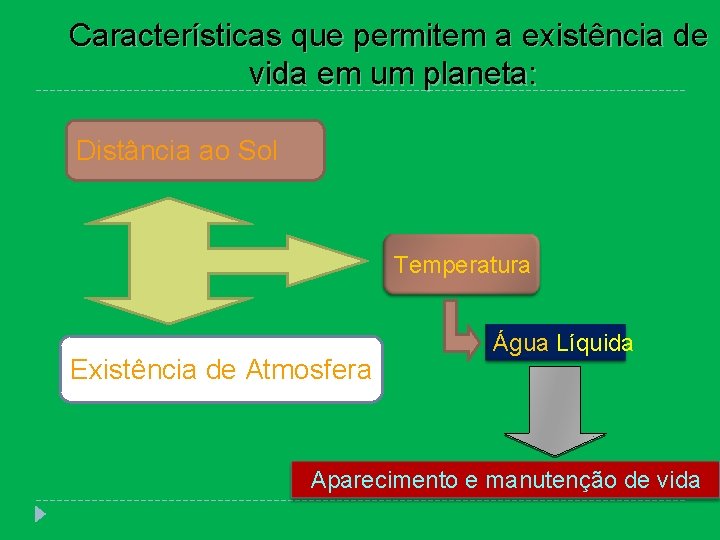 Características que permitem a existência de vida em um planeta: Distância ao Sol Temperatura