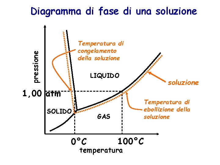 Diagramma di fase di una soluzione pressione Temperatura di congelamento della soluzione LIQUIDO 1,