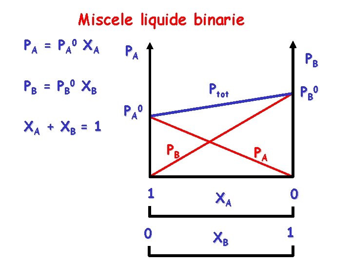 Miscele liquide binarie P A = P A 0 X A PA PB P