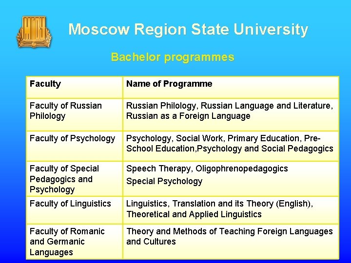 Moscow Region State University Bachelor programmes Faculty Name of Programme Faculty of Russian Philology,