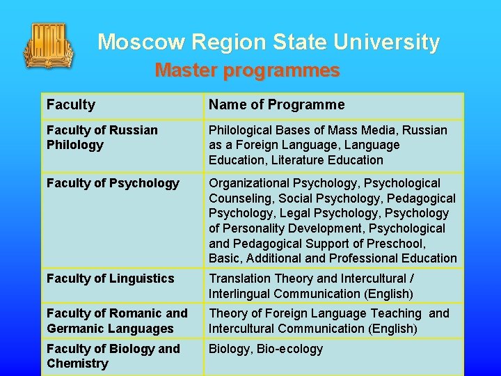 Moscow Region State University Master programmes Faculty Name of Programme Faculty of Russian Philology