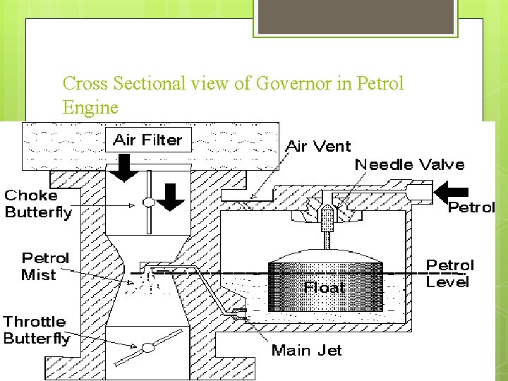 Cross Sectional view of Governor in Petrol Engine 