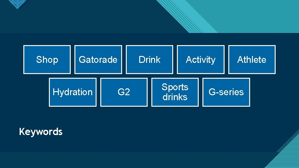 Click to edit Master title style Shop Gatorade Hydration G 2 Drink Activity Sports Click to edit Master title style Shop Gatorade Hydration G 2 Drink Activity Sports