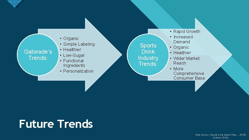 Click to edit Master title style Gatorade’s Trends: • • • Organic Simple Labeling Click to edit Master title style Gatorade’s Trends: • • • Organic Simple Labeling