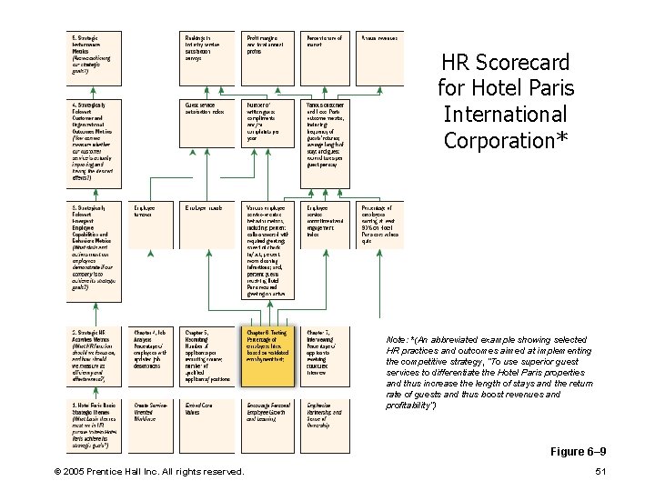 HR Scorecard for Hotel Paris International Corporation* Note: *(An abbreviated example showing selected HR