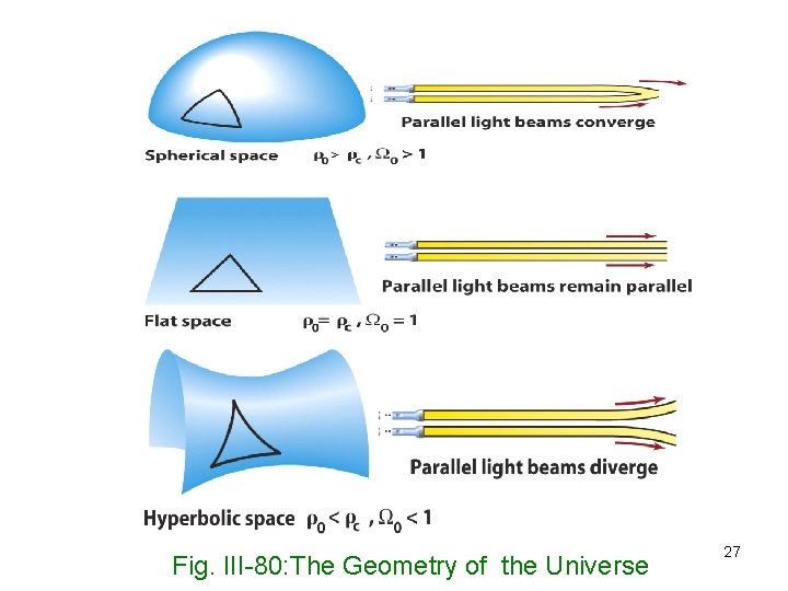 Fig. III-80: The Geometry of the Universe 27 