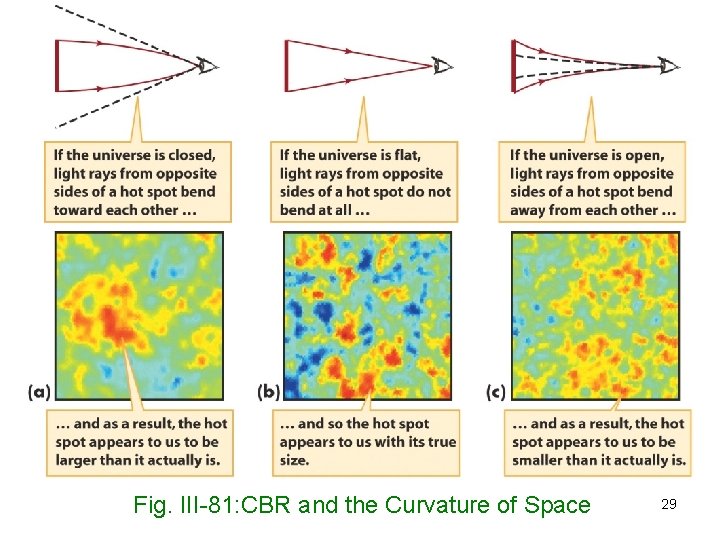 Fig. III-49 (= FK Fig. 28 -16) : CBR and the Curvature of Space