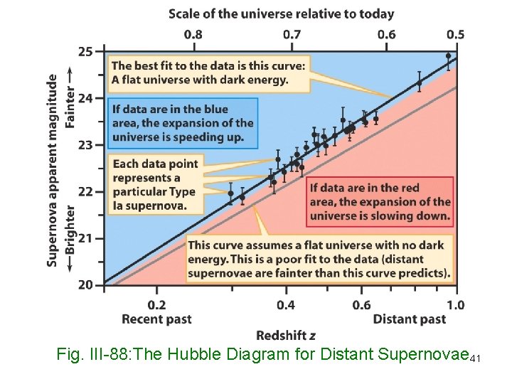 Fig. III-88: The Hubble Diagram for Distant Supernovae 41 