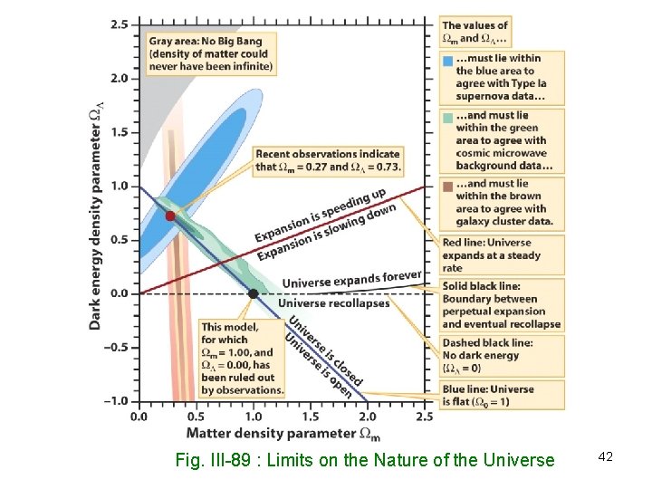 Fig. III-89 : Limits on the Nature of the Universe 42 