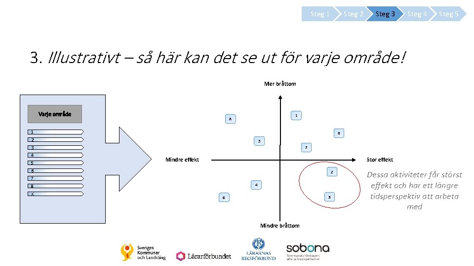 Steg 1 Steg 2 Steg 3 Steg 4 Steg 5 3. Illustrativt – så