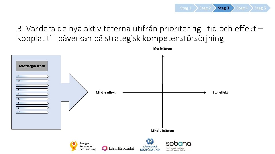 Steg 1 Steg 2 Steg 3 Steg 4 Steg 5 3. Värdera de nya