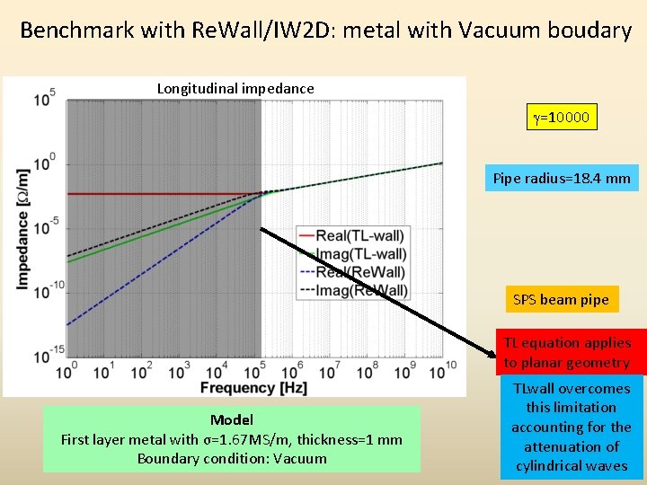 Benchmark with Re. Wall/IW 2 D: metal with Vacuum boudary Longitudinal impedance g=10000 Pipe