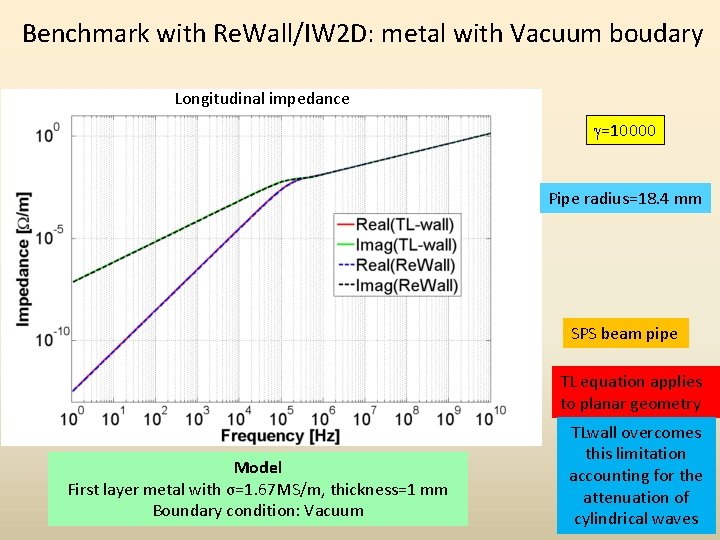 Benchmark with Re. Wall/IW 2 D: metal with Vacuum boudary Longitudinal impedance g=10000 Pipe