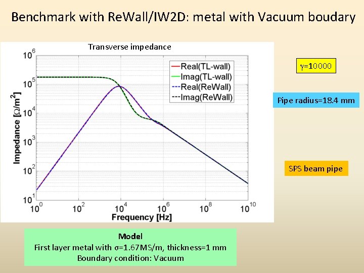 Benchmark with Re. Wall/IW 2 D: metal with Vacuum boudary Transverse impedance g=10000 Pipe