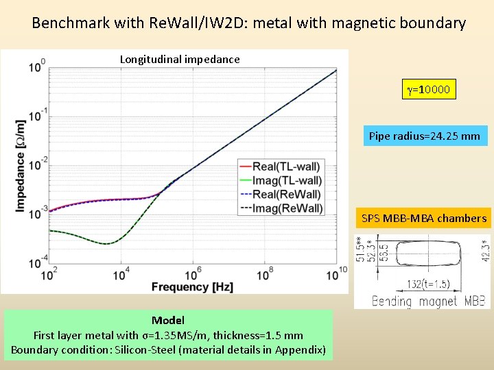 Benchmark with Re. Wall/IW 2 D: metal with magnetic boundary Longitudinal impedance g=10000 Pipe