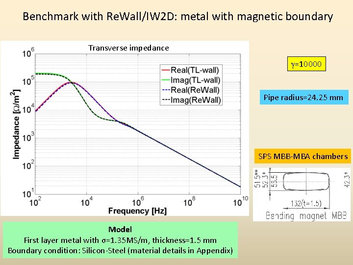 Benchmark with Re. Wall/IW 2 D: metal with magnetic boundary Transverse impedance g=10000 Pipe