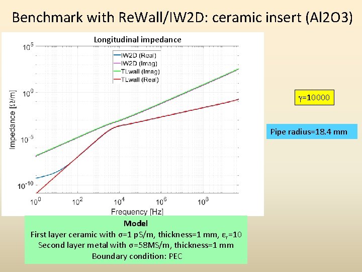 Benchmark with Re. Wall/IW 2 D: ceramic insert (Al 2 O 3) Longitudinal impedance