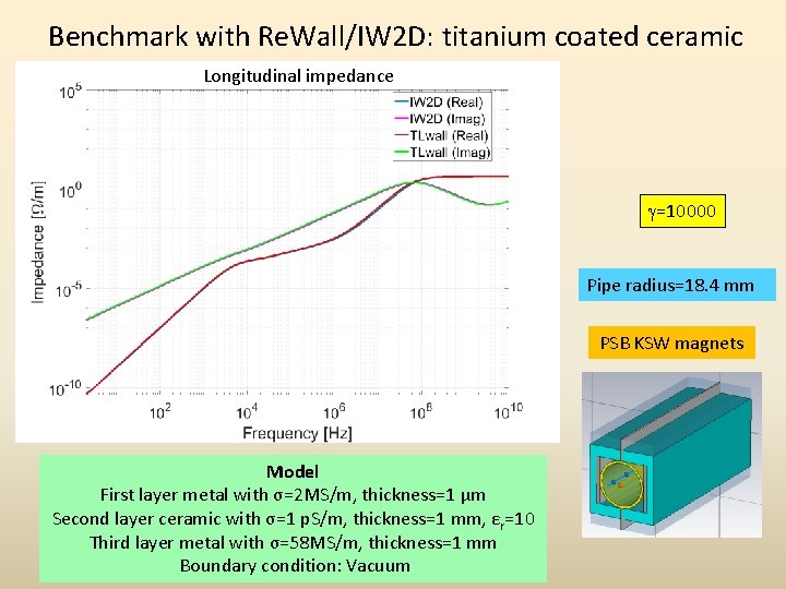 Benchmark with Re. Wall/IW 2 D: titanium coated ceramic Longitudinal impedance g=10000 Pipe radius=18.