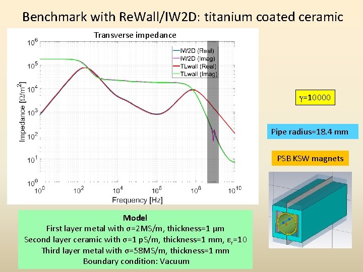 Benchmark with Re. Wall/IW 2 D: titanium coated ceramic Transverse impedance g=10000 Pipe radius=18.