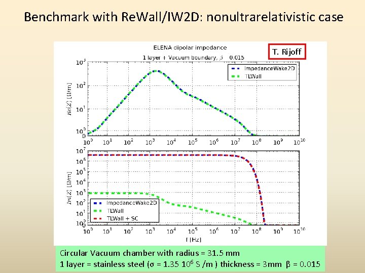 Benchmark with Re. Wall/IW 2 D: nonultrarelativistic case T. Rijoff Circular Vacuum chamber with