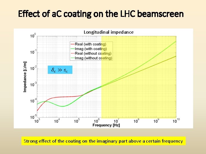 Effect of a. C coating on the LHC beamscreen Longitudinal impedance Strong effect of