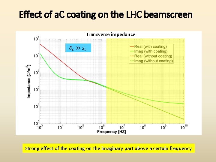 Effect of a. C coating on the LHC beamscreen Transverse impedance Strong effect of