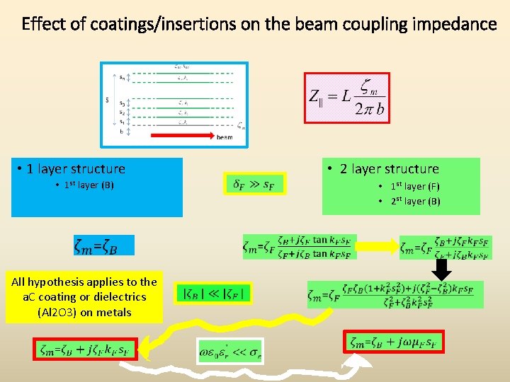 Effect of coatings/insertions on the beam coupling impedance • 1 layer structure • 1