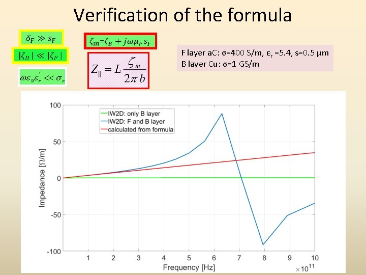 Verification of the formula F layer a. C: σ=400 S/m, εr =5. 4, s=0.