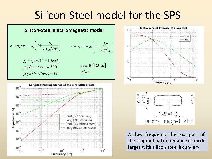 Silicon-Steel model for the SPS Silicon-Steel electromagnetic model At low frequency the real part