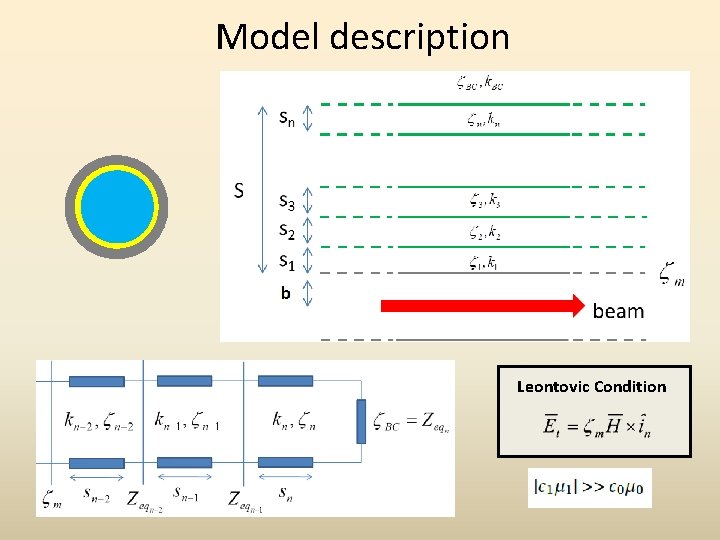 Model description Leontovic Condition 