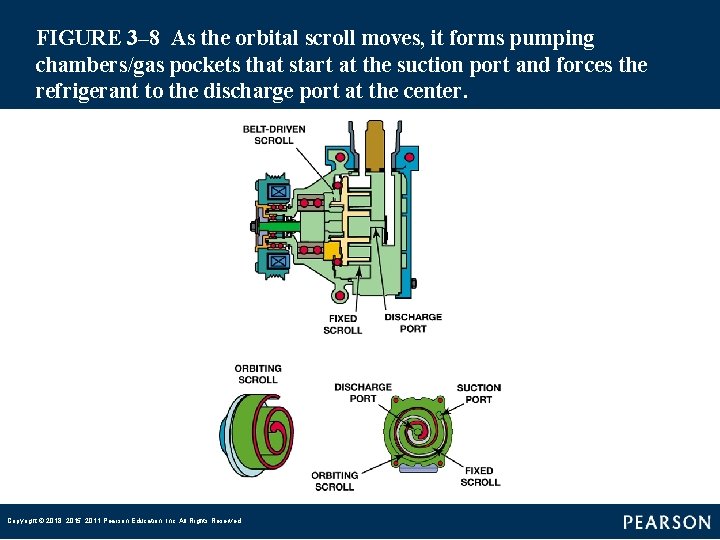FIGURE 3– 8 As the orbital scroll moves, it forms pumping chambers/gas pockets that start