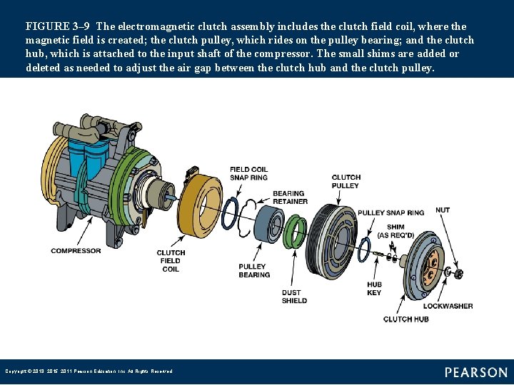 FIGURE 3– 9 The electromagnetic clutch assembly includes the clutch field coil, where the magnetic