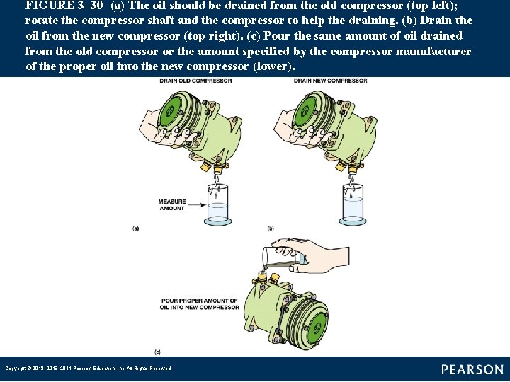 FIGURE 3– 30 (a) The oil should be drained from the old compressor (top left);