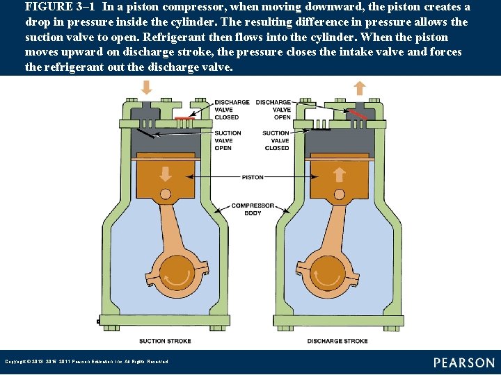 FIGURE 3– 1 In a piston compressor, when moving downward, the piston creates a drop