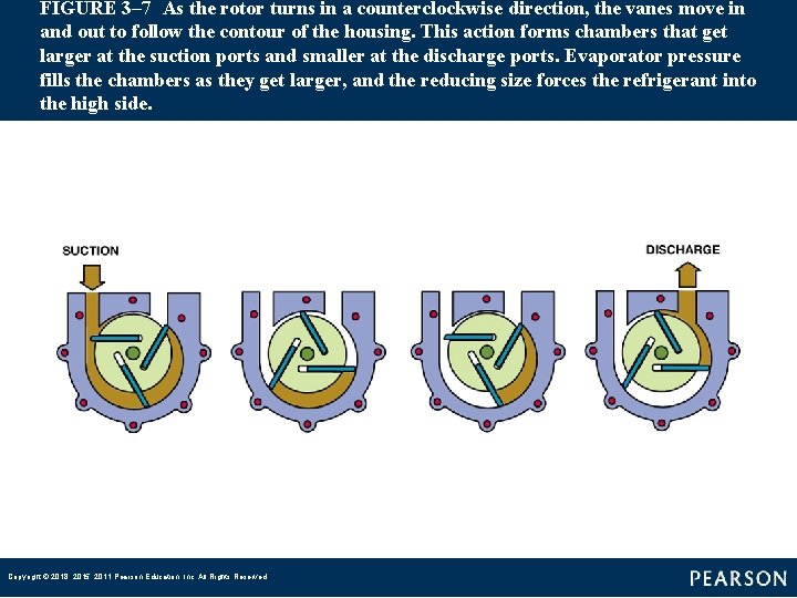 FIGURE 3– 7 As the rotor turns in a counterclockwise direction, the vanes move in