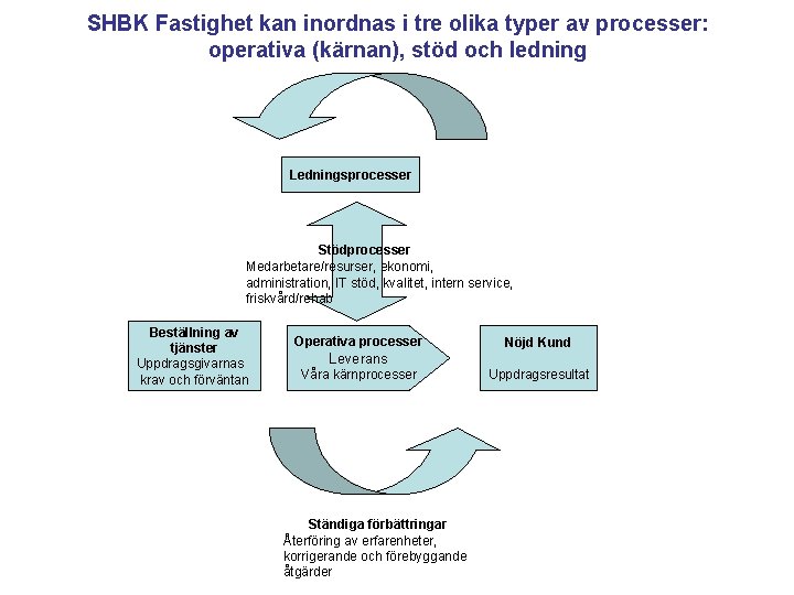 SHBK Fastighet kan inordnas i tre olika typer av processer: operativa (kärnan), stöd och