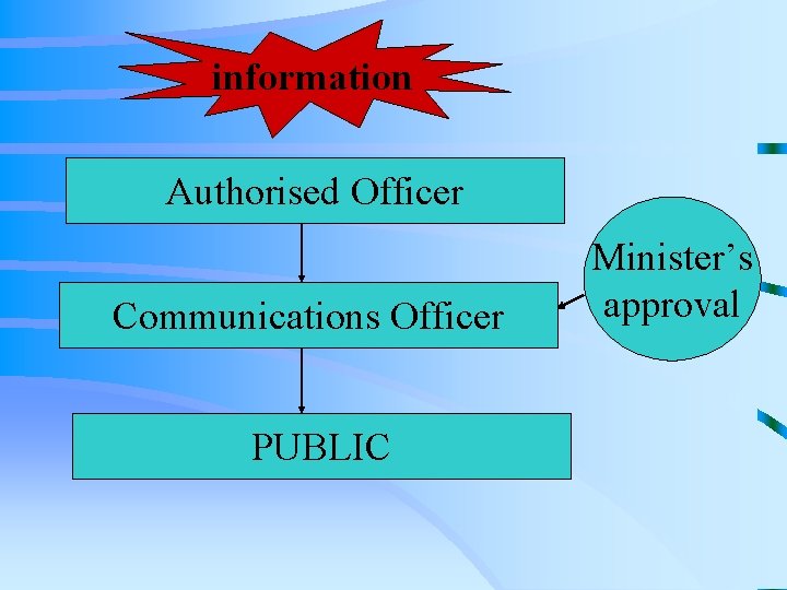 information Authorised Officer Communications Officer PUBLIC Minister’s approval 