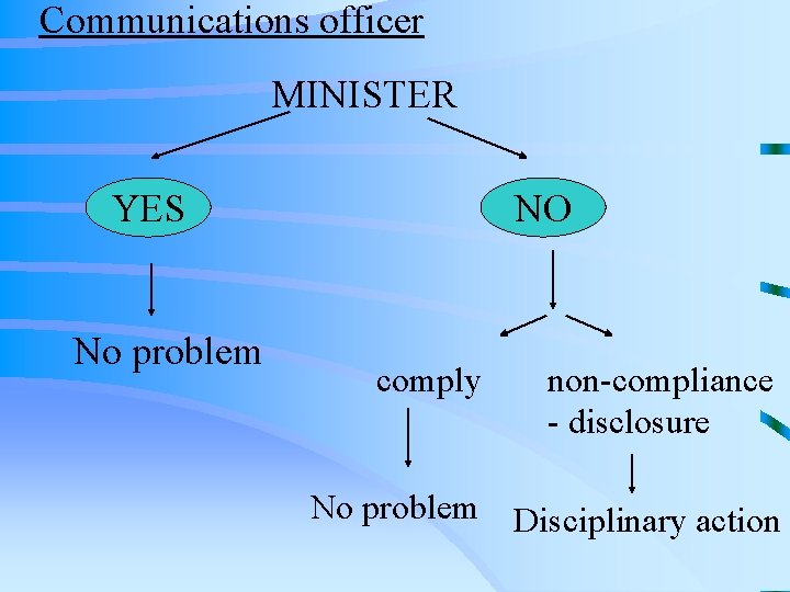 Communications officer MINISTER YES No problem NO comply non-compliance - disclosure No problem Disciplinary