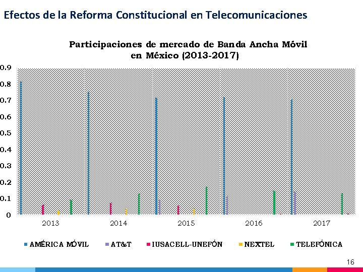 Efectos de la Reforma Constitucional en Telecomunicaciones Participaciones de mercado de Banda Ancha Móvil