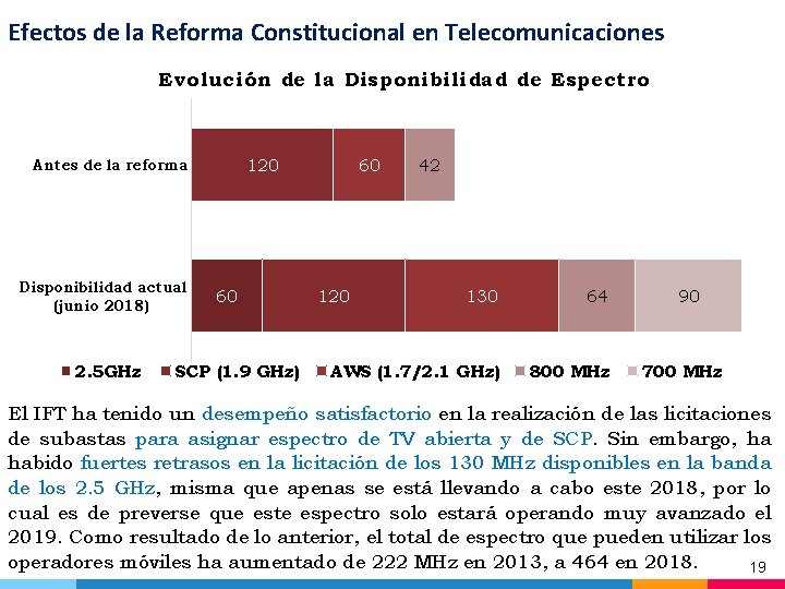 Efectos de la Reforma Constitucional en Telecomunicaciones Evolución de la Disponibilidad de Espectro 120