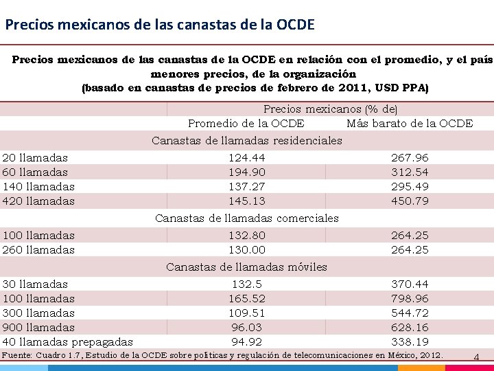 Precios mexicanos de las canastas de la OCDE en relación con el promedio, y