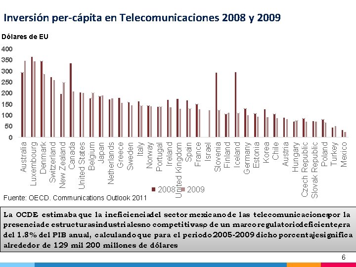 Inversión per-cápita en Telecomunicaciones 2008 y 2009 Dólares de EU 400 350 300 250