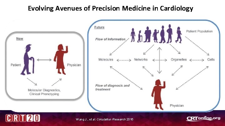 Evolving Avenues of Precision Medicine in Cardiology Wang J. , et al. Circulation Research Evolving Avenues of Precision Medicine in Cardiology Wang J. , et al. Circulation Research