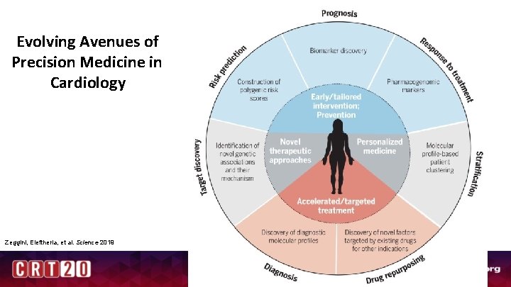 Evolving Avenues of Precision Medicine in Cardiology Zeggini, Eleftheria, et al. Science 2019 Evolving Avenues of Precision Medicine in Cardiology Zeggini, Eleftheria, et al. Science 2019