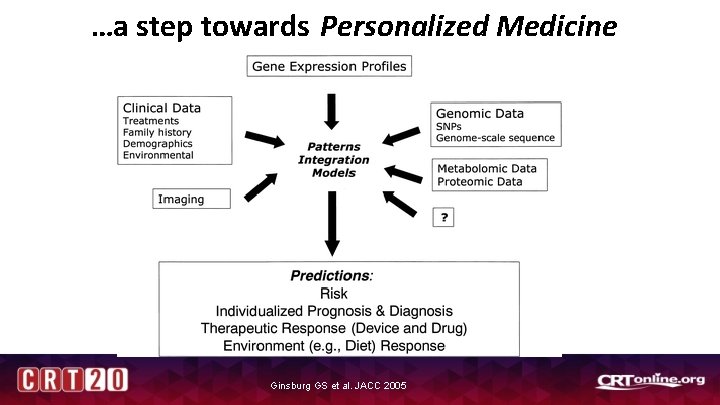 …a step towards Personalized Medicine Ginsburg GS et al. JACC 2005 …a step towards Personalized Medicine Ginsburg GS et al. JACC 2005