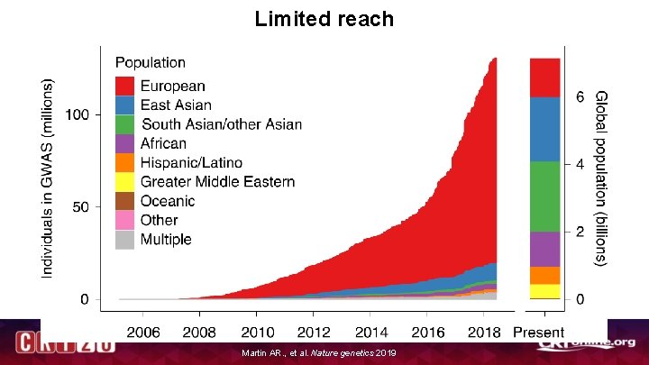 Limited reach Martin AR. , et al. Nature genetics 2019 Limited reach Martin AR. , et al. Nature genetics 2019