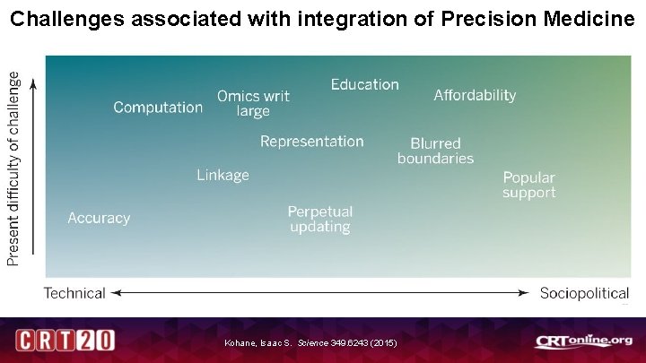 Challenges associated with integration of Precision Medicine Kohane, Isaac S. Science 349. 6243 (2015) Challenges associated with integration of Precision Medicine Kohane, Isaac S. Science 349. 6243 (2015)